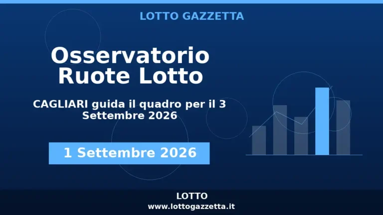 Osservatorio Ruote Lotto: CAGLIARI guida l’Osservatorio per il 3 Settembre 2026 2 Osservatorio Ruote Lotto: CAGLIARI guida l’Osservatorio per il 3 Settembre 2026
