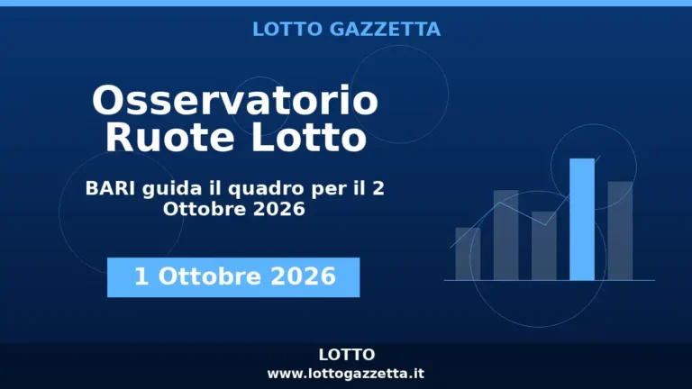 Osservatorio Ruote Lotto: BARI guida l’Osservatorio per il 2 Ottobre 2026 3 Osservatorio Ruote Lotto: BARI guida l’Osservatorio per il 2 Ottobre 2026