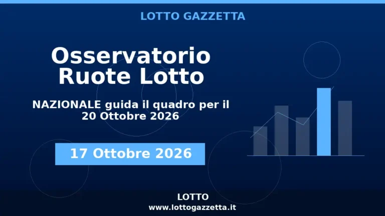 Osservatorio Ruote Lotto: NAZIONALE guida l’Osservatorio per il 20 Ottobre 2026